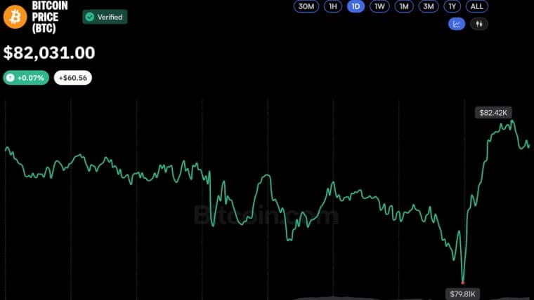 Bitcoin torna sopra 82.000 dollari dopo breve calo sotto 80.000