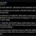 Hut 8 transferă 161 milioane de dolari în Bitcoin către burse de tranzacționare