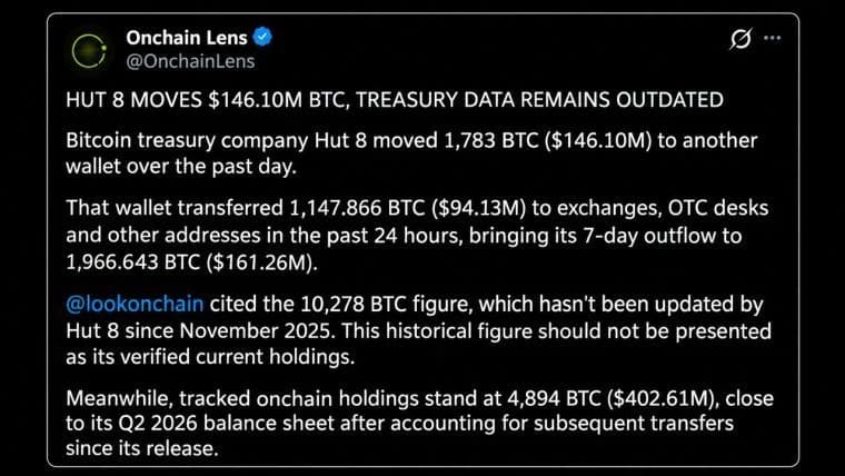 Hut 8 transferă 161 milioane de dolari în Bitcoin către burse de tranzacționare