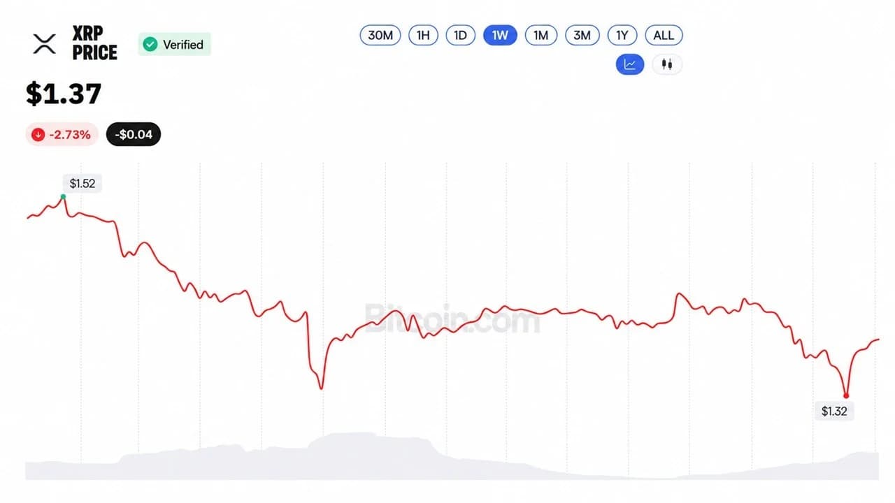 XRP à 1,37 $: perte de 46 % pour l'achat de 214 M$ d'Evernorth