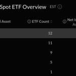 Bitcoin, Ether ETFs Lose $391M as Single-Day Rebound Vanishes