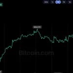 Bitcoin trzyma 81,5 tys. USD mimo rosnących odpływów z ETF