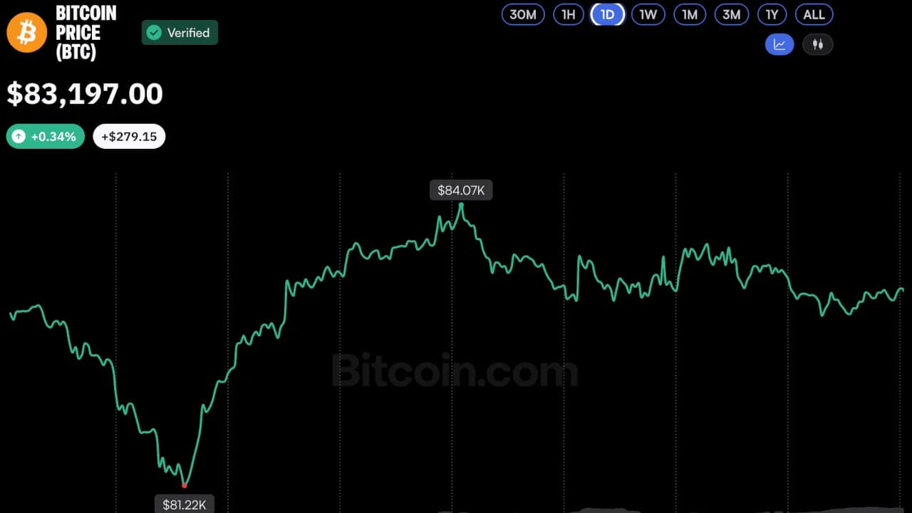 Bitcoin, çıkışlara rağmen 81,5 bin $ ETF maliyet tabanını koruyor