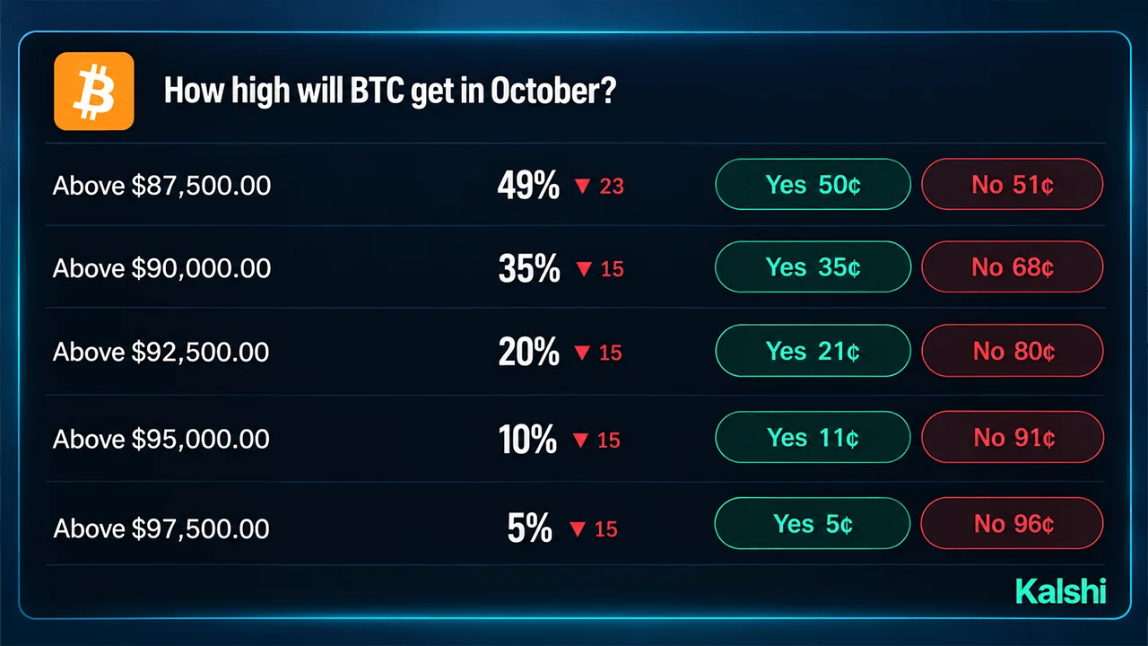 Tahmin piyasaları: Bitcoin’in 100 bin doları görme olasılığı %27