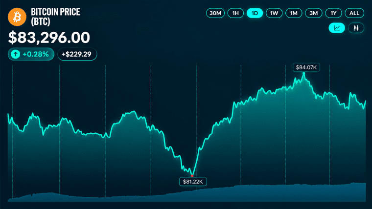 84.000 dolarlık direnç sürerken Bitcoin fiyatındaki toparlanma durdu