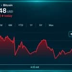 Bitcoin Price Teeters Near $80K as Global Stock Rout Rattles Markets