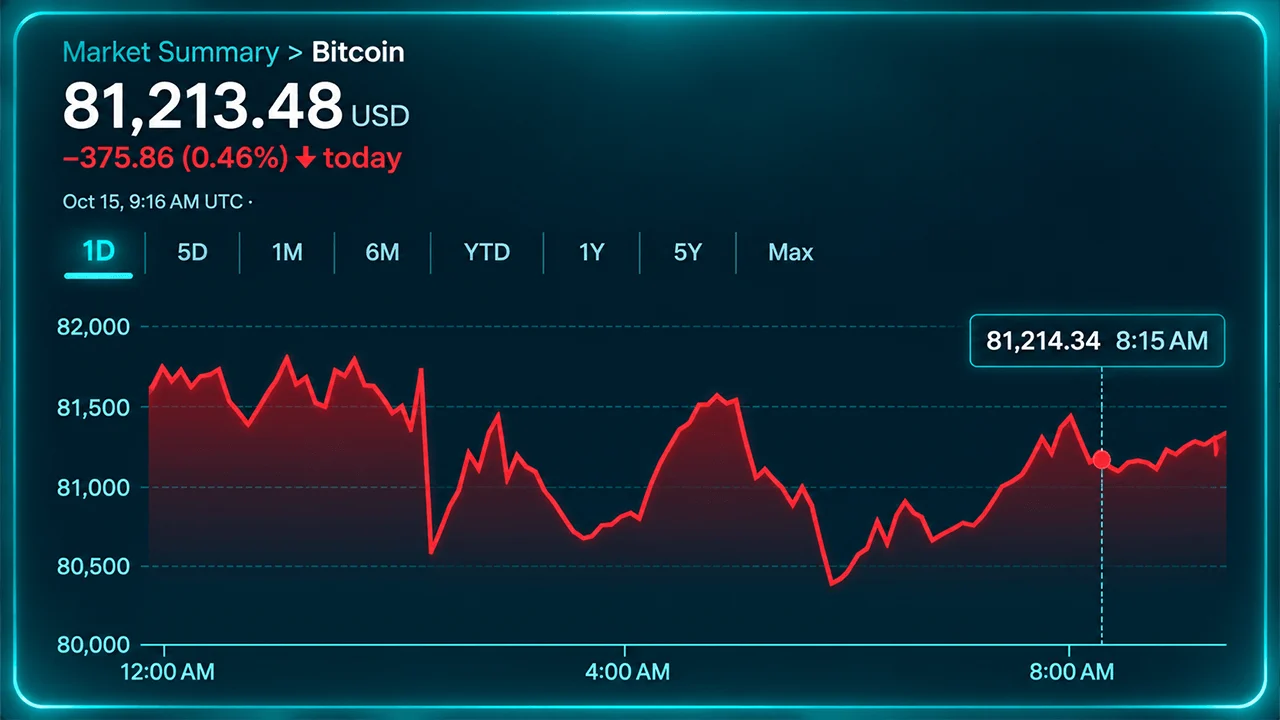 Bitcoin vicino agli 80.000 dollari, crollo borse globali