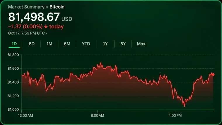 Prezzo Bitcoin a 81.500 dollari, stallo tra tori e orsi