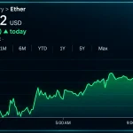 Los derivados de Ethereum envían señales contradictorias, mientras los alcistas mantienen la ventaja