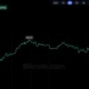NEAR Price Jumps 14% as Solana Access Opens Through Sunrise