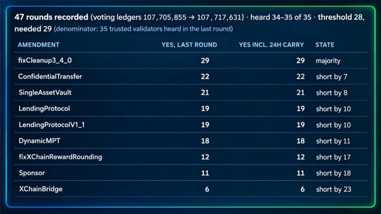 XRP Ledger ใกล้จะอัปเกรดในวันที่ 23 ตุลาคม เนื่องจากผลการลงคะแนนเรื่องการให้กู้ไม่ผ่าน