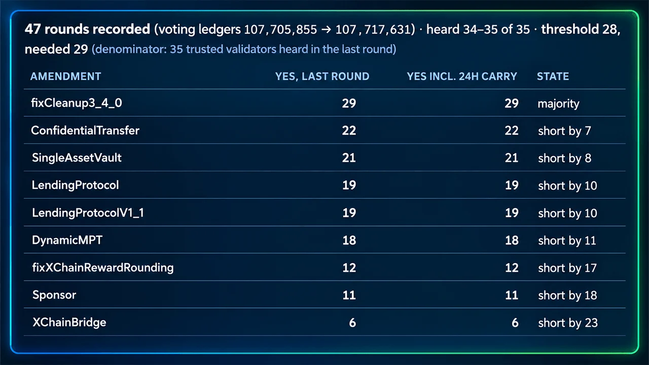 XRP Ledger cerca actualización del 23 de octubre; votos a favor de préstamos insuficientes