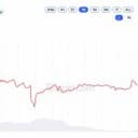 XRP 1,37 dolara düştü; Evernorth’un 214 milyon $’lık alımı %46 zararda