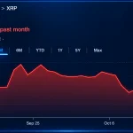 Balene XRP: 1,67 miliardi di token trasferiti su Binance, prezzo giù