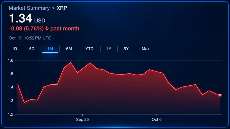 Cá voi XRP chuyển 1,67 tỷ token lên Binance khi giá giảm